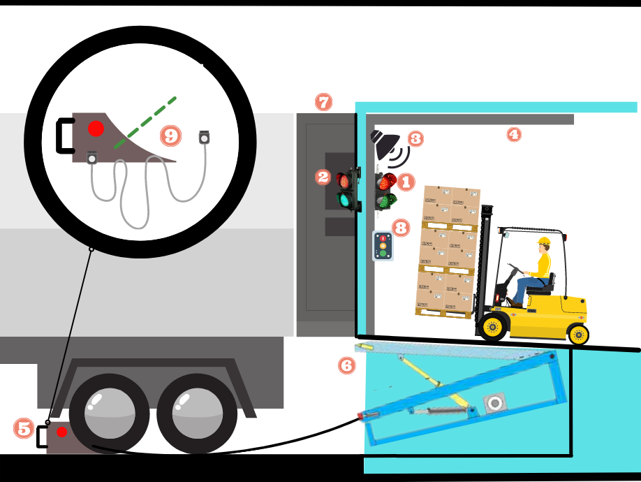Schemat systemu SES DOK — 8 kroków bezpiecznego dokowania
